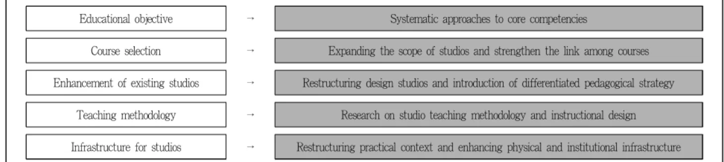 Figure 3. Five issues for studio classes in landscape architectural education