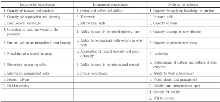 Table 1. Ranking of importance of generic competences by ECLAS (as listed by LE:NOTRE working groups)