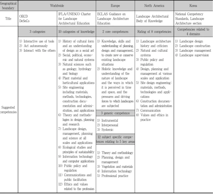 Table 2. Comparison of competencies * suggested by various educational organizations