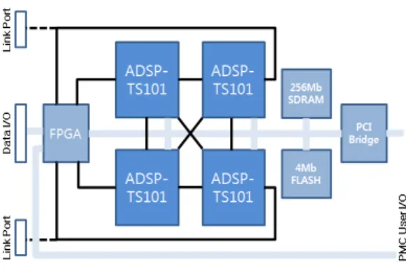 그림  2.  TS-C43  DSP  보드  블록  다이어그램 Fig  2.  Block  Diagram  of  TS-C43  DSP  Board 