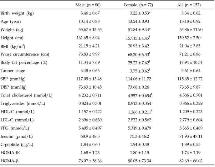 Table 1. Clinical Characteristics of Subjects
