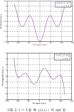 Fig.  2.  The  curves  of  the  real  and  image  of 