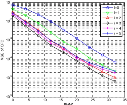 Fig  7.  MSE  performance  comparison  (-0.5～0.5)  of  CFO  estimation  methods  with  time  difference   at  the 