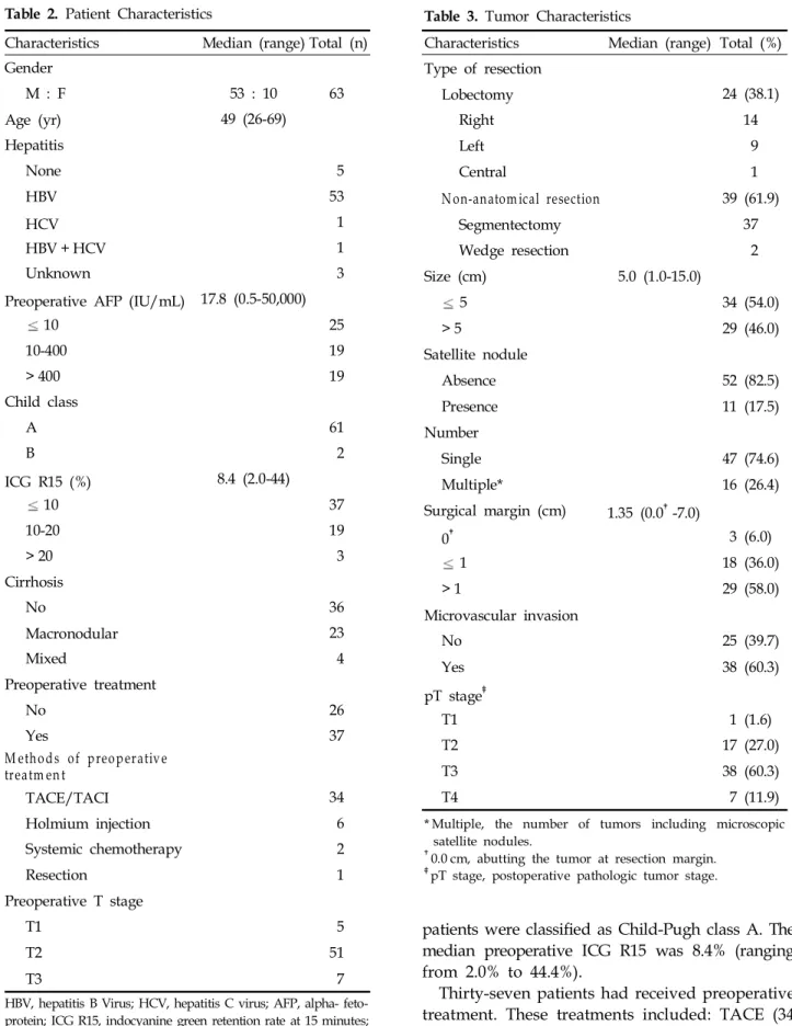 Table 3. Tumor Characteristics