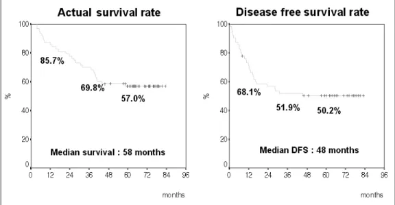 Fig. 1. The actual survival rate compared to the disease- free survival rate.