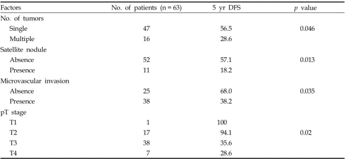 Table 4. Factors Affecting Survival Rate (Univariate Analysis)