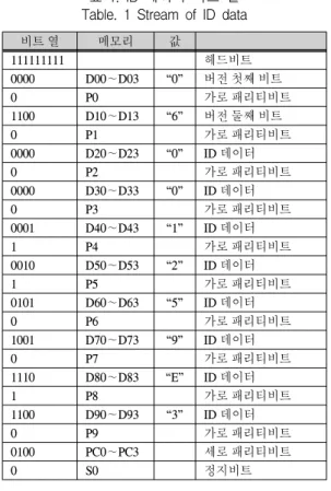표  1.  ID  데이터  비트  열 Table.  1  Stream  of  ID  data