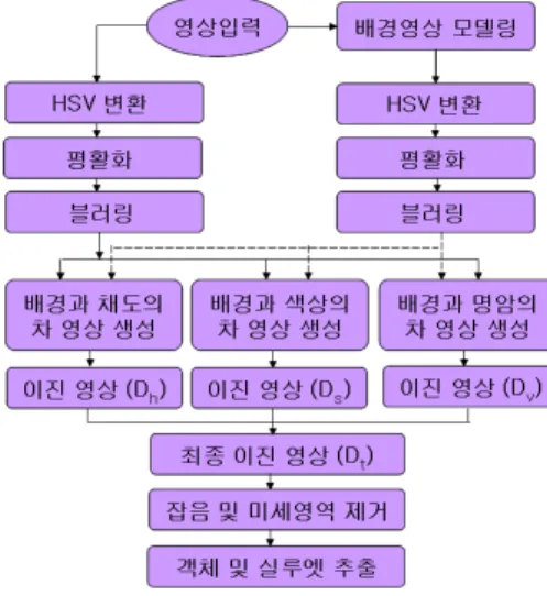 그림  1.  입력영상의  객체  및  실루엣  추출 Fig.1  The  extraction  of  the  object  and  the 