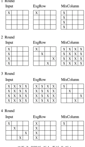 표  1.  SSB의  소프트웨어  속도  비교 Table.  1  SSB  software  speed  comparison