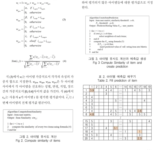 그림  2.  아이템  유사도  계산 Fig  2.  Compute  similarity  of  items