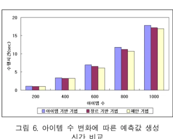 Fig  6.  Comparison  of  creating  time  of  prediction  under  the  different  number  of  items 