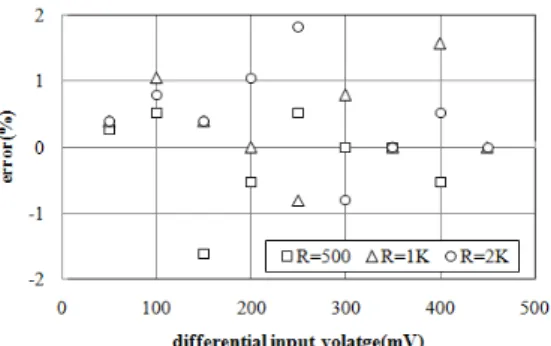 그림  12.  차동입력  전압에  따른  출력주파수  에러 Fig.  12  Output  frequency  error  with  differential  input 