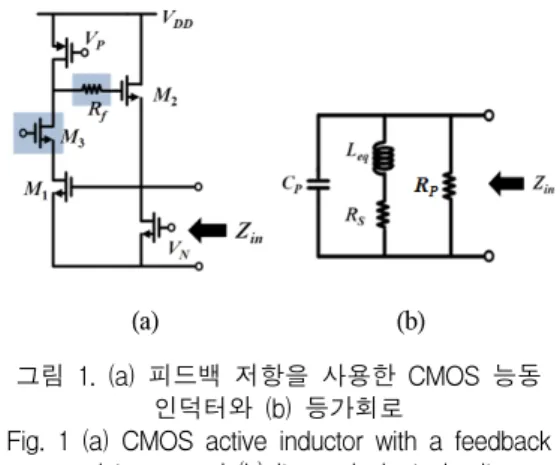 Fig.  1  (a)  CMOS  active  inductor  with  a  feedback  resistance  and  (b)  its  equivalent  circuit