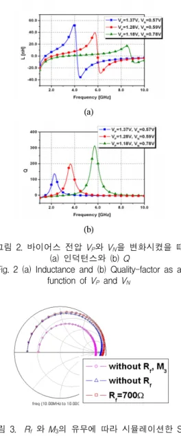 그림  2.  바이어스  전압  V P 와  V N 을  변화시켰을  때  (a)  인덕턴스와  (b)  Q