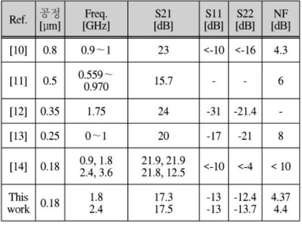Table  1.  Performance  comparison  of  CMOS  low  noise  amplifiers  using  active  inductor Ref