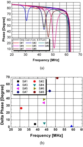 Fig.  5  3-D  EM  Simulation  for  Optimization  of  External  Coil