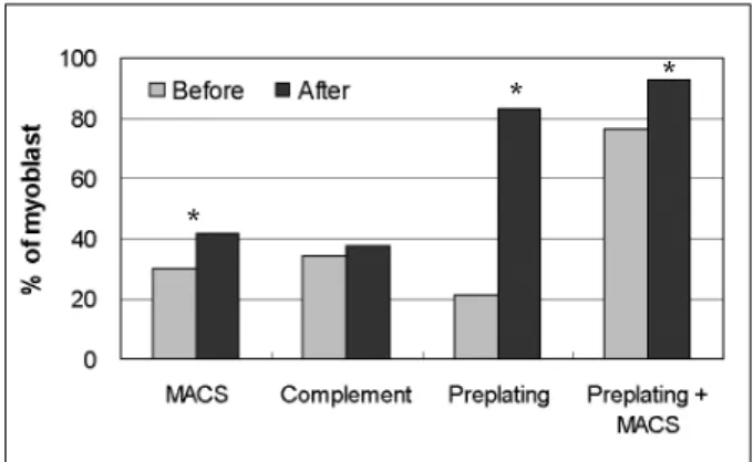 Fig. 1. Percentage increase of myoblasts prepared by MACS, complement-mediated cytotoxicity, preplating and combined preplating and MACS
