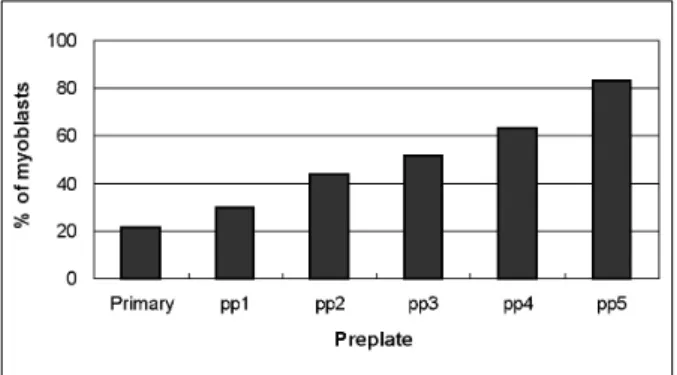 Fig. 2. Characterization of the percentage of myoblasts obtained by preplating (pp1 to pp5)