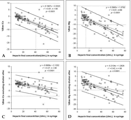 Fig. 1. The percent bias of ionized calcium or ionized magnesium according to the final heparin concentration in a user-prepared syringe