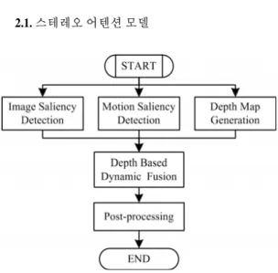 Fig.  1.  Flowchart  of  the  stereo  attention  model. 