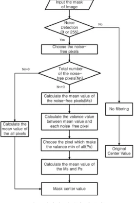 Fig.  1.  Algorithm  of  proposed  filter.
