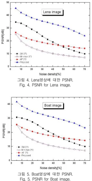 Fig.  4.  PSNR  for  Lena  image.