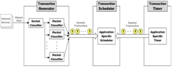 그림  3.  네트워크  프레임워크의  소프트웨어  구조 Fig.  3  Architecture  of  network  framework