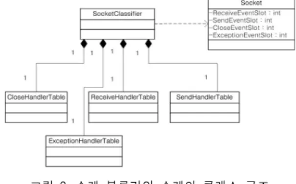 그림  8.  소켓  분류기와  소켓의  클래스  구조 Fig.  8  Class  architecture  of  Socket  Classifier  and 
