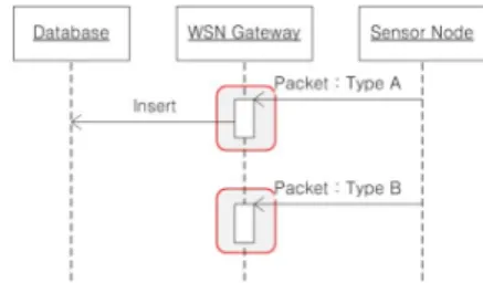 그림  16.  트랜잭션  구현  예제 Fig.  16  Transaction  implementation  example