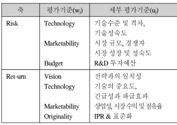 그림  3.  R-R  포트폴리오  모형  Fig.  3  R-R  portfolio  model