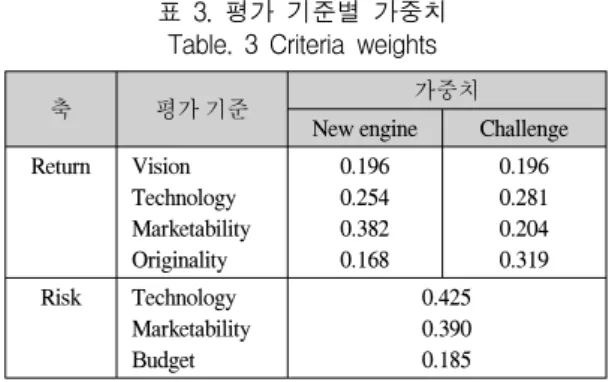 표  4.  1단계  후보과제  선정결과