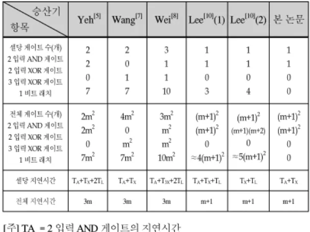Table  2.  The  comparison  for  parallel  multipliers.