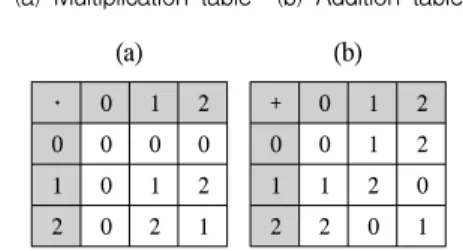 표  1.   의  연산표  (a)  승산표  (b)  가산표 Table  1.  Arithmetic  table  for  