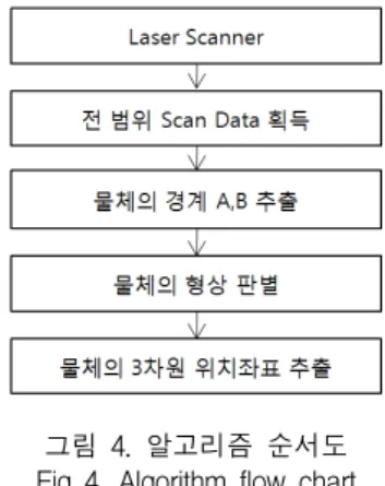 그림  3.  통합  비전  시스템  알고리즘 Fig  3.  The  Integrated  Vision  System  Algorithm