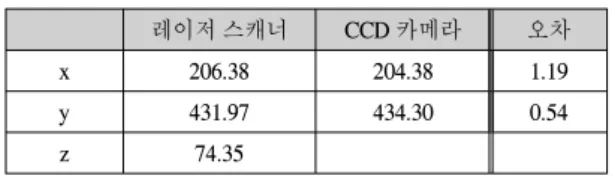 표  2.  coil의  3차원  위치  좌표  값 Table  2.  3D  location  values  of  coil 