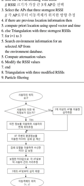 Fig.  1  Location  estimation  of  mobile  devices  using  environment  database