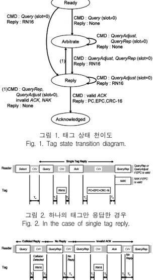 그림  1.  태그  상태  천이도 Fig.  1.  Tag  state  transition  diagram.