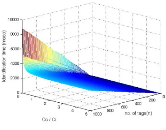 그림  5.  C c /C i   비율에  따른  식별  시간 Fig.5.  Identification  time  vs.  C c /C i   ratio.