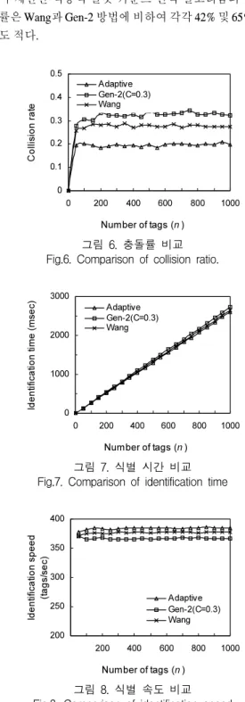 그림  7.  식별  시간  비교 Fig.7.  Comparison  of  identification  time
