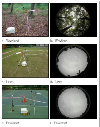 Figure 2. Experiment sites and fisheye photographs of woodland, lawn, pavement 2) 내용적 범위 공원 내 녹지유형에 따른 열쾌적성 평가는 다음과 같이 3단 계로 구분하여 수행하였다
