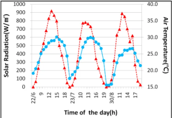 Figure 3. Solar radiation and air temperature at 22-23th and 30th daytime, August, 2014