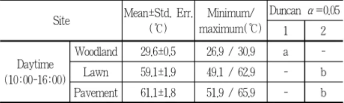 Table 9. Comparison of 3 days average hourly     during night- night-time
