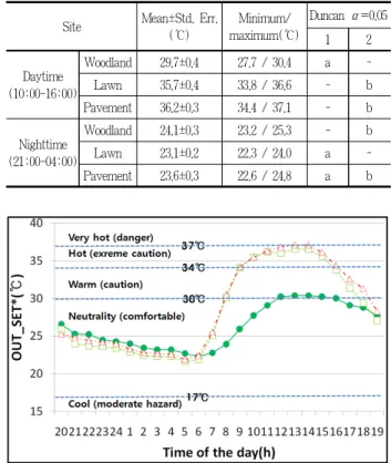 Figure 9. 1 h mean values of  from the three-dimensional environment absorbed by the human-biometeorological reference person (from 21 to 23 and from 29 to 30 August 2014)