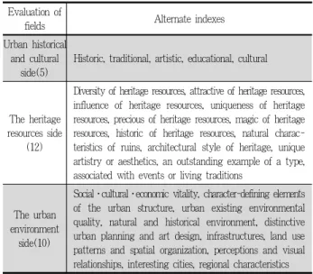 Table 4. Attractive index on Heritage resources and urban environment