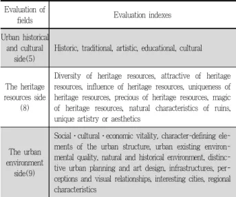 Table 7. The final selection of evaluation indexes 활력, 특징적인 도시구성요소, 역사도시 현존 환경 수준, 자연