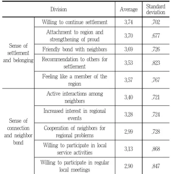 Table 6. Change in satisfactions after forming a park on unpleasant facility