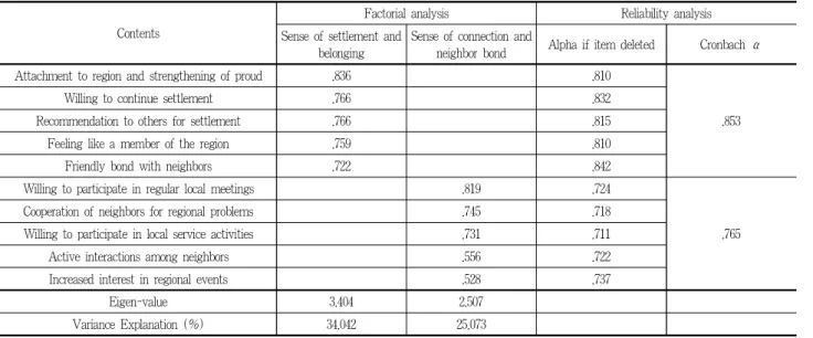 Table 8. Result of factorial and reliability analysis on the survey contents
