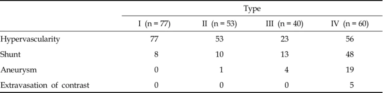 Table 1. Comparison of Chest Radiographs with Angiographic Findings Type I (n = 77) II (n = 53) III (n = 40) IV (n = 60) Total (n = 230) Group I 66 27 10 8 101 Group II 8 18 11 12 49 Group III 2 5 13 15 35 Group IV 1 3 6 35 45