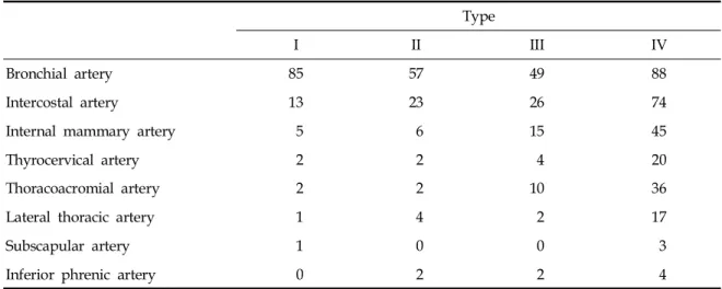 Table 4. Hemostatic Effects of Embolization