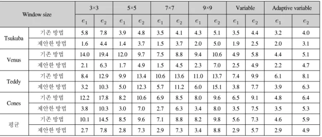 Table  1.  The  comparison  according  to  the  area-based  window  matching  technique  of  the  disparity  error  ratio[5]